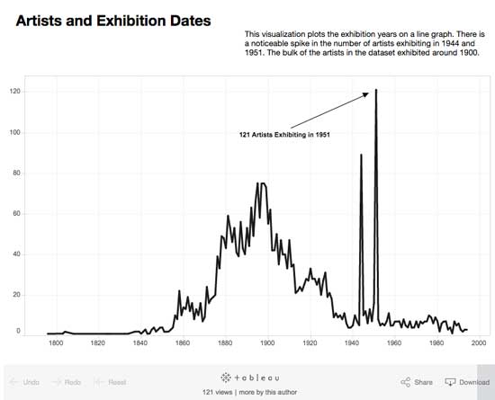 A graph that charts the number of exhibitions in a given year.