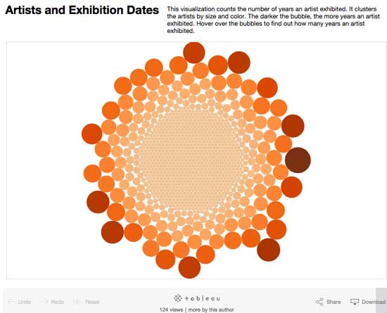 A visualization that compares artists and their exhibition dates.